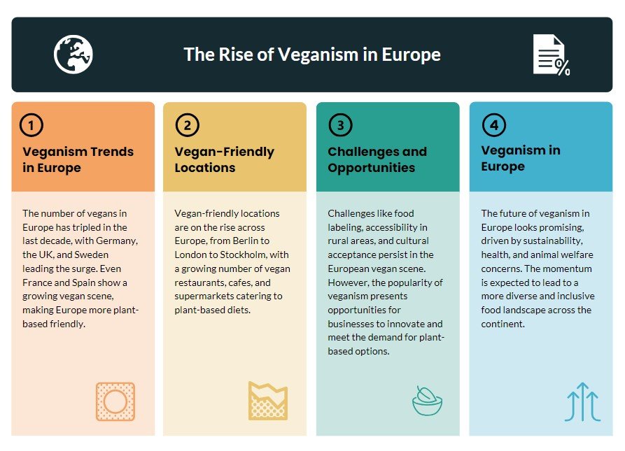 Infographic titled ‘The Rise of Veganism in Europe’ with four sections highlighting vegan trends, locations, challenges, and future in Europe. Section 1 shows a graph with increasing veganism trends starting with Germany, the UK, and Sweden. Section 2 lists vegan-friendly locations across Europe from Berlin to Stockholm. Section 3 discusses challenges like food availability in rural areas and cultural acceptance. Section 4 predicts a positive future for veganism in Europe with increased popularity and mainstream acceptance.